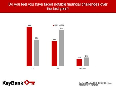 A significant rise in those who have faced notable financial challenges over the last year. 55% among those who say they have compared to only 37% in 2021.