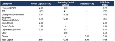 LOM Capital Cost Estimate (CNW Group/Excellon Resources Inc.)
