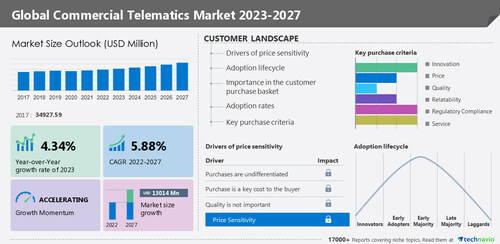 Technavio has announced its latest market research report titled Global Commercial Telematics Market 2023-2027
