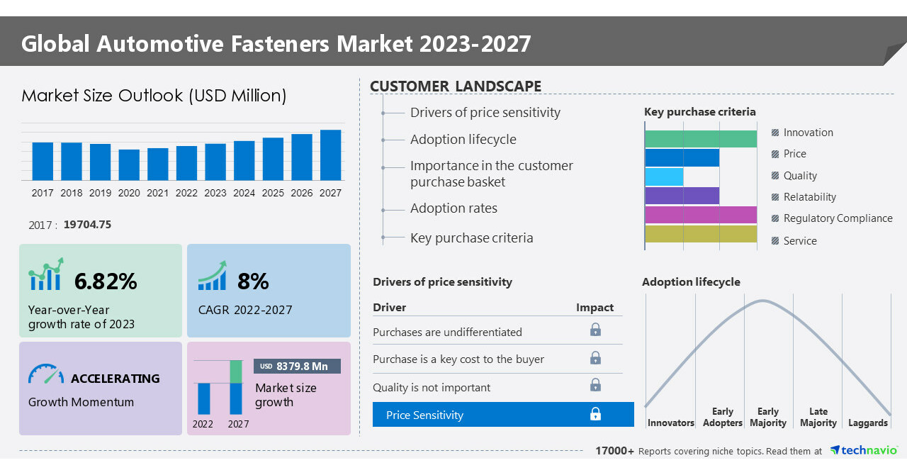 Automotive fasteners market size to grow by USD 8,379.8 million