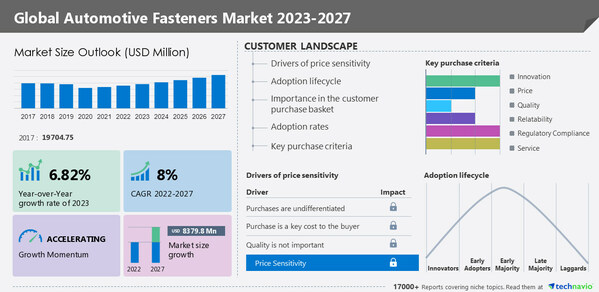 Technavio has announced its latest market research report titled Global Automotive Fasteners Market 2023-2027