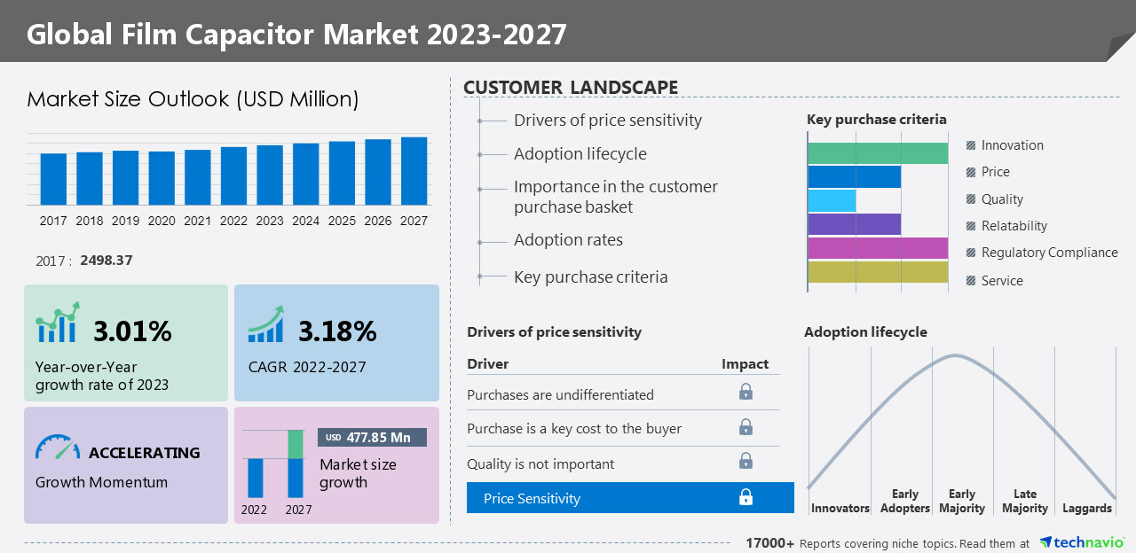 Film capacitor market 2023-2027; a descriptive analysis of the five forces model, market dynamics, and segmentation - Technavio