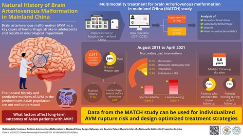 The MATCH study is an ongoing nationwide study initiated with the aim to examine the natural history and disease attributes of AVMs in the Asian population. This can help in developing individualized treatment strategies to improve the quality of lives of affected individuals.