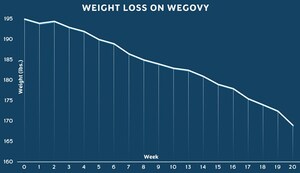 Leading endocrinologist and weight loss experts detail 10 ways how miracle drug Wegovy works for weight loss