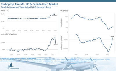 • Used turboprop aircraft inventory levels increased 3.18% M/M and were up 10.19% YOY. Prior to December, turboprop aircraft inventory levels hadn’t registered in positive territory since Q4 2020.