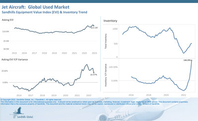 Inventory increased for the 11th consecutive month in the used jet market. Inventory levels increased 2% M/M and 148.29% YOY in December.