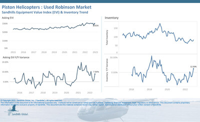 •The Sandhills EVI shows that inventory levels of used Robinson piston helicopters increased 12.33% YOY and continued to trend up in December, increasing 9.33% M/M.<br />
•Asking values in this category bounced back in December, gaining 6.8% M/M and 7.84% YOY.
