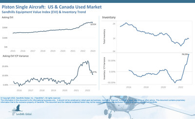 The Sandhills EVI indicates used piston single aircraft inventory levels were up 78.23% year over year in December. Inventory levels declined from November to December, dropping 4.45%, but have been trending up since Q1 2022.