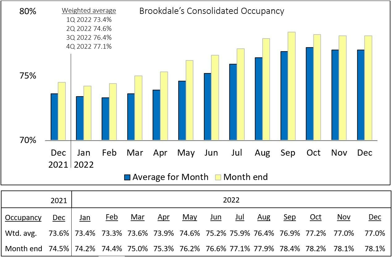 Brookdale Reports December 2022 Occupancy