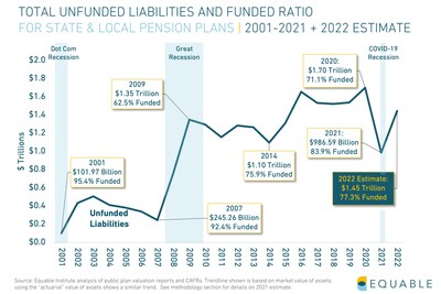 Based on available data through December 31st, 2022, the funded ratio for US state and local pension plans will decline to 77.3% in 2022. Unfunded liabilities will increase to $1.45 trillion, after briefly falling below the $1 trillion mark in 2021.