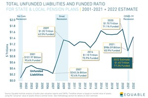 Equable Institute Analysis: U.S. Public Pension Funds Did Not Recover Funded Ratio Losses in Q4