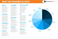 Design 1st provided product design and development expertise in 10 distinctive markets, a growth of 43% since 2020