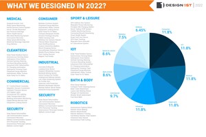 Design 1st Completes Successful 2022 Providing Product Design and Development Expertise to Achieve Record Numbers Despite Challenging Economy