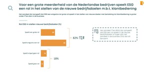 Onderzoek toont aan dat ESG-ambities van Nederlandse bedrijven worden beperkt door gebrek aan automatiseren van data