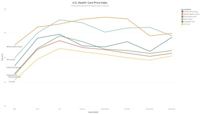 The latest U.S. Health Care Price Index shows that prices for COVID-19 screenings increased across the country last month, while prices for other types of care – from primary care telehealth to dermatology consultations and more – largely remained relatively stable, despite the historic annual inflation that much of the U.S. economy is still experiencing.