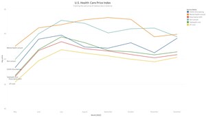 U.S. HEALTH CARE PRICE INDEX SHOWS PRICE OF COVID-19 SCREENINGS ON THE RISE DURING THE "TRIPLEDEMIC"