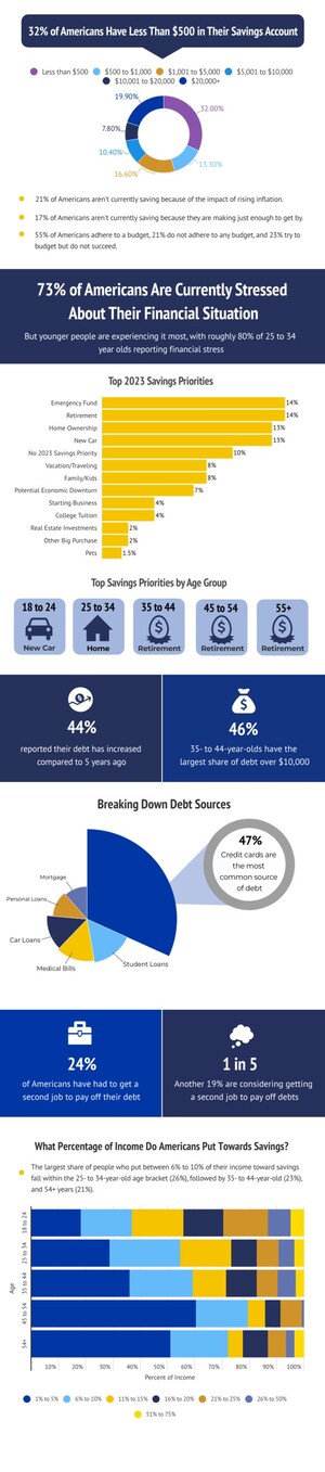 Newest Personal Finance Data Study Looks at How Much Americans Have Spent and Saved Last Year, Despite Lingering Debt