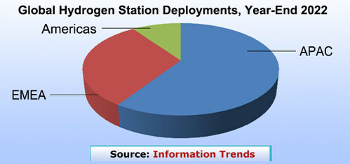 Global Hydrogen Station Deployments, Year-End 2022