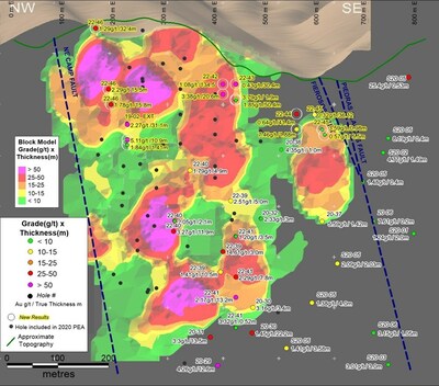 Figure 2. Longitudinal vertical sections of the Camp deposit showing the 2021 PEA block model and the pierce points of all holes drilled since the 2020 resource. Arrows indicate areas where higher grade holes may increase the existing mineral resources. (CNW Group/Luminex Resources Corp.)