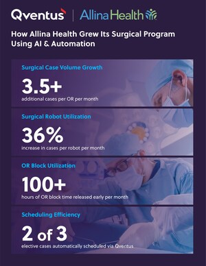 Allina Health Partners with Qventus to Improve OR Efficiency and Grow Surgical Program