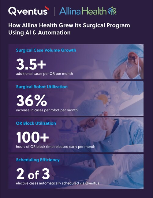 Allina Health of Minnesota partnered with Qventus to improve its OR efficiency and grow its surgical program and saw immediate results.
