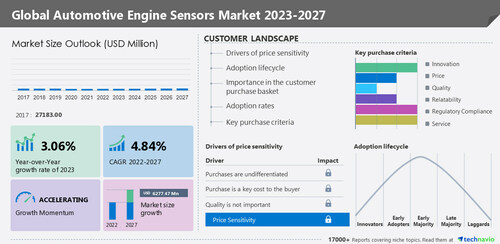 Technavio has announced its latest market research report titled Global Automotive Engine Sensors Market 2023-2027