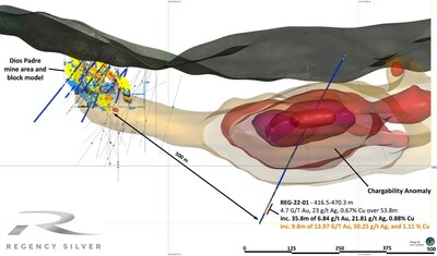 Figure 1: Cross section illustrating location of high-grade mineralization in REG-22-01 relative to historic mine workings and block model. The best mineralization in REG-22-01 sits underneath the modelled chargeability anomaly, but this is due to a limited penetration depth for the historic IP survey. The current 3D survey will be able to see to depths greater than has been observed before on the property and will help refine exploration and expansion drill targeting surrounding the intercept in REG-22-01. (CNW Group/Regency Silver Corp)