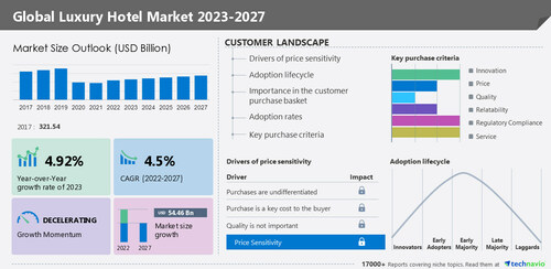 Technavio has announced its latest market research report titled Global Luxury Hotel Market 2023-2027