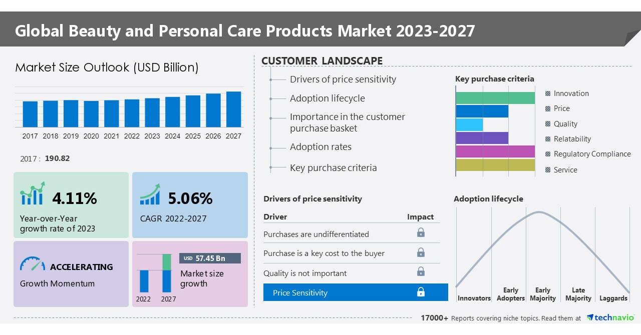 Beauty and personal care products market size to grow by USD 57.45 billion from 2022 to 2027: Growth is driven by the growing popularity of anti-pollution skincare products