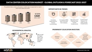 APAC Gains Tremendous Dominance in the Data Center Colocation Spaces, The Investment in Data Center Colocation to Reach USD 43 Billion in 2027 - Arizton