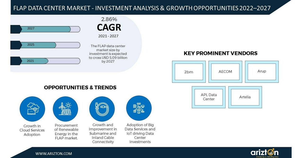 Frankfurt, London, Amsterdam & Paris (FLAP) - Continuing as Major Data  Center Investment Hubs in Europe. More than USD 5 Billion Investments  Expected by 2027 - Arizton