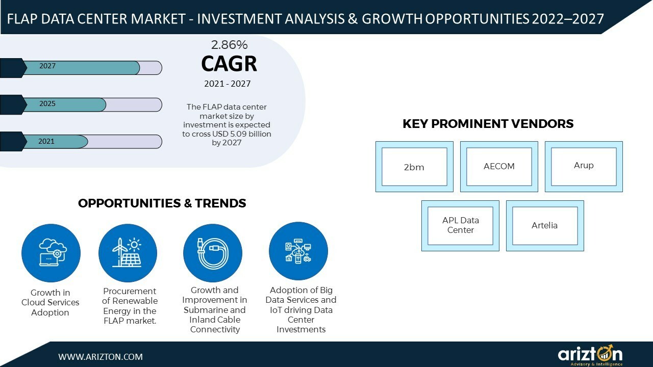 Frankfurt, London, Amsterdam &amp; Paris (FLAP) - Continuing as Major Data Center Investment Hubs in Europe. More than USD 5 Billion Investments Expected by 2027 - Arizton