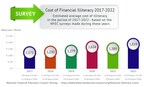 Annual Survey Points Out How Much Americans Lose Due to Financial Illiteracy