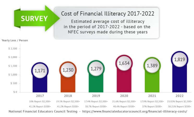 Annual Survey Points Out How Much Americans Lose Due to Financial Illiteracy - Vimarsana News
