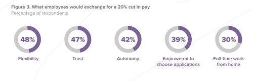 According to the study, employees rank trust as more important than financial compensation. 47% of employees and managers say they would take a 20% cut in pay in return for higher trust by their employer. The three other characteristics most valued by employees were flexibility (48%), autonomy (42%), and being empowered to choose the applications needed to work effectively (39%).