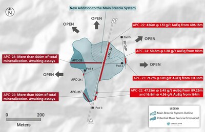 Figure 1: Plan View of the Main Breccia Discovery at Apollo Highlighting Drill Holes APC-22 & APC-23 and Outstanding Holes Which May Expand the Main Breccia Mineralized Footprint (CNW Group/Collective Mining Ltd.)