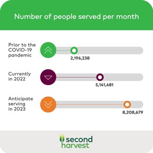 Second Harvest releases new research: Canada Needs a New Year's Resolution for Food Insecurity