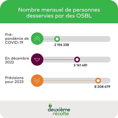 Nombre mensuel de personnes desservies par des OSBL (Groupe CNW/Deuxime Rcolte)