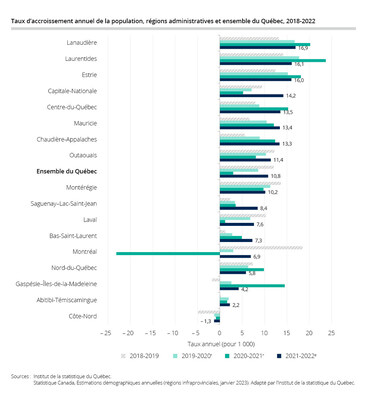 Taux d’accroissement annuel de la population, régions administratives et ensemble du Québec, 2018-2022 (Groupe CNW/Institut de la statistique du Québec) Taux d’accroissement annuel de la population, régions administratives et ensemble du Québec, 2018-2022 (Groupe CNW/Institut de la statistique du Québec)