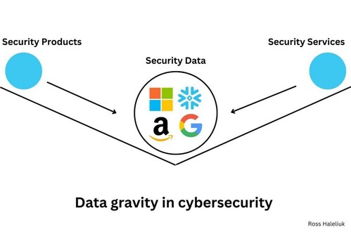 Venture in Security Releases a Deep Dive Concluding That the Future of Cybersecurity Will Be Defined by the Leading Cloud Providers Such as Google and Microsoft Because of the Impact of “Data Gravity”