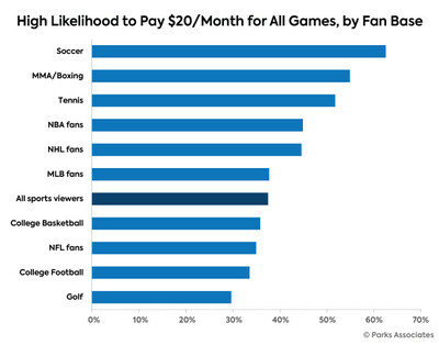 Parks Associates: Annual US Sports OTT Subscription Revenue Will Total  Approximately $22.6 Billion in 2027, a 73% Increase Over Five Years