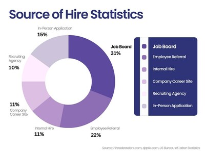 Job board postings account for ~3 times more hires than company career sites