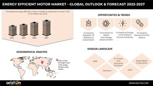 Initiatives to Curb Greenhouse Effect Boosting the Demand for Energy Efficient Motor Market. The Industry to Witness Revenue of More than USD 47 Billion by 2027 - Arizton
