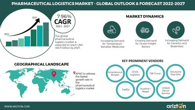 Pharmaceutical Logistics Market