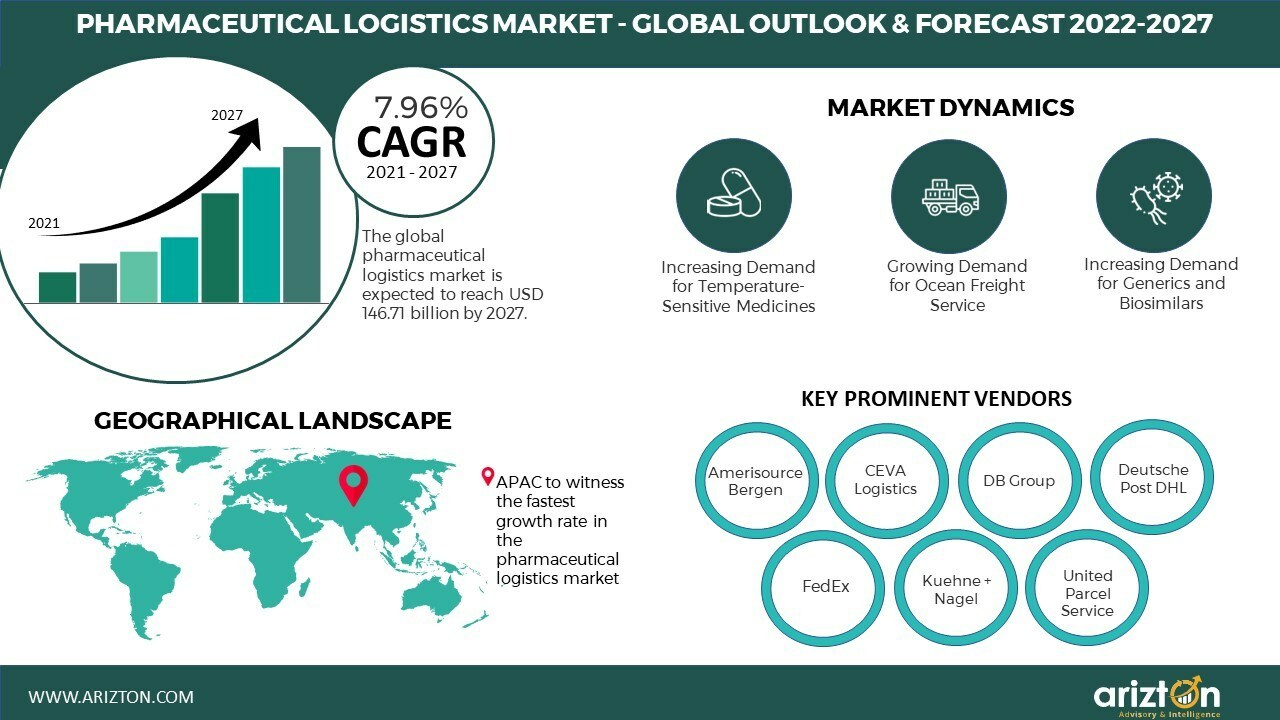 Pharma Logistics Market has Evolved Significantly After the Outbreak of the COVID-19 Pandemic, with Vaccine Distributions Getting Streamlined. The Market is Set to Reach USD 146.71 Billion By 2027 - Arizton