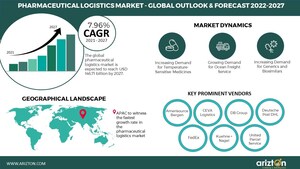 Pharma Logistics Market has Evolved Significantly After the Outbreak of the COVID-19 Pandemic, with Vaccine Distributions Getting Streamlined. The Market is Set to Reach USD 146.71 Billion By 2027 - Arizton
