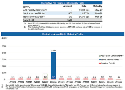 illustrative Pro Forma Debt Security Table and Illustrative Annual Debt Maturity Profile