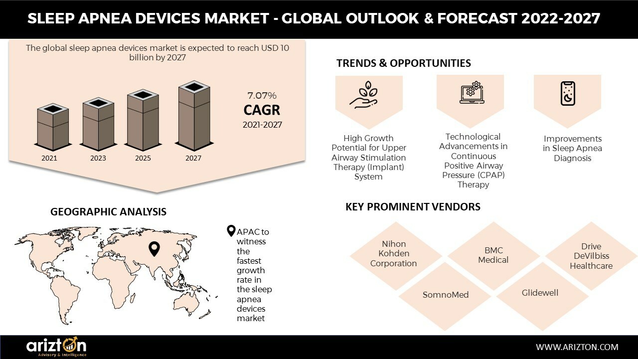 Increasing FDA Approvals for New Sleep Apnea Devices. The Popularity of Upper Airway Stimulation Devices &amp; Non-CPAP Devices Changing Market Scenario. More than USD 4 billion Opportunities for Vendors - Arizton