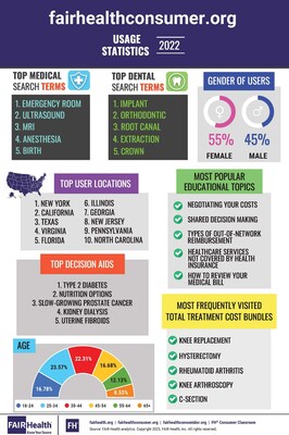 fairhealthconsumer.org Usage Statistics 2022