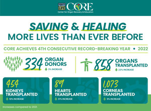 SAVING AND HEALING MORE LIVES: CORE'S CONTINUED COMMITMENT TO EXCELLENCE RESULTS IN FOURTH CONSECUTIVE RECORD-BREAKING YEAR FOR ORGAN DONATION